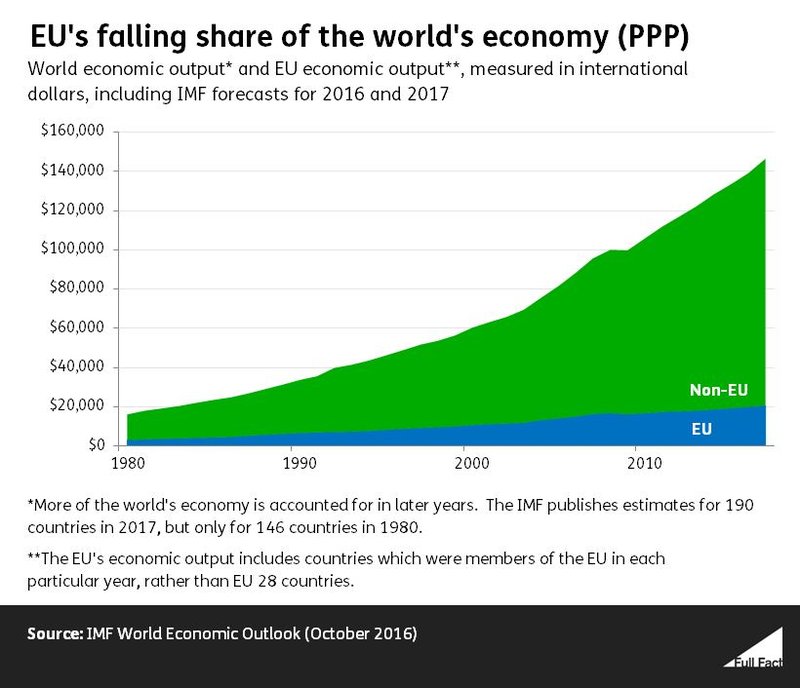 GDP graph world vs EU 2.JPG