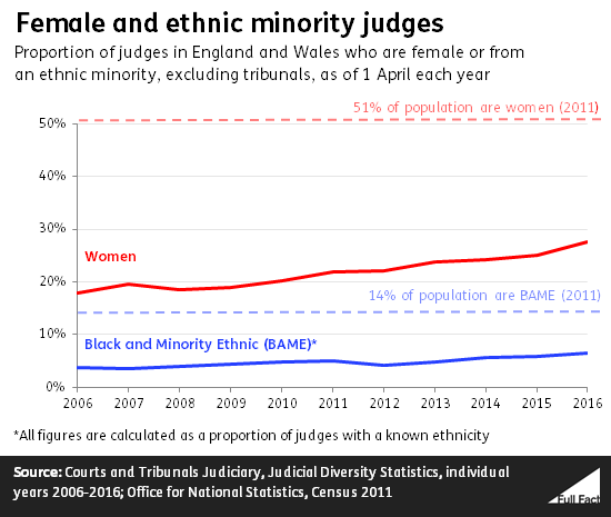 female_and_ethnic_minority_judges_FocTkRT.png