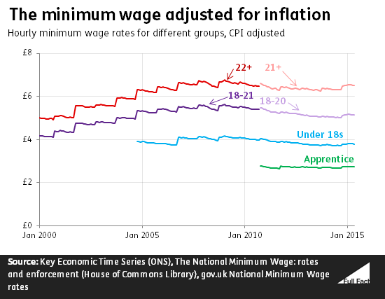 ff-wp-files/2015/06/the_minimum_wage_adjusted_for_inflation1.png