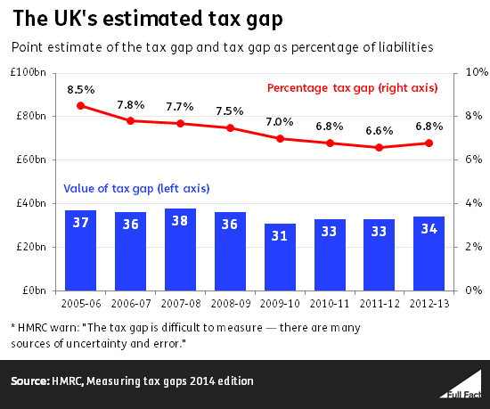 UK's estimated tax gap