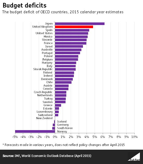 Budget deficits compared
