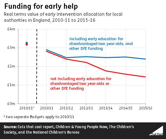 funding for early intervention