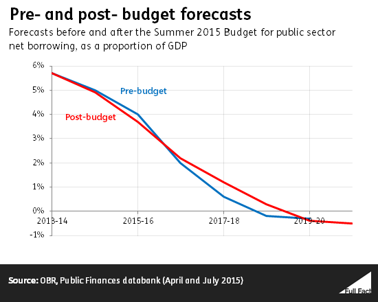 pre_and_post_budget_forecasts