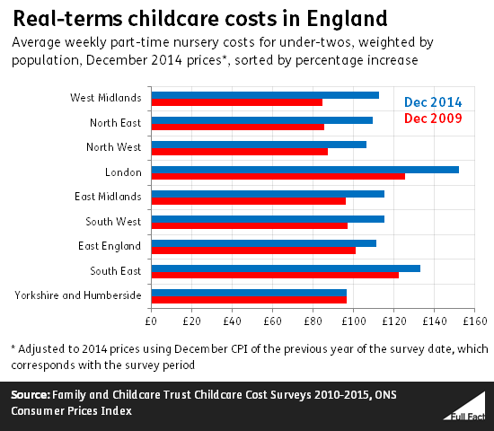 real_terms_childcare_costs_in_england