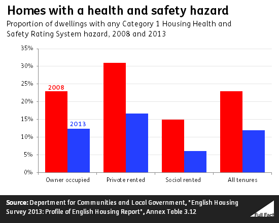 homes_with_a_health_and_safety_hazard