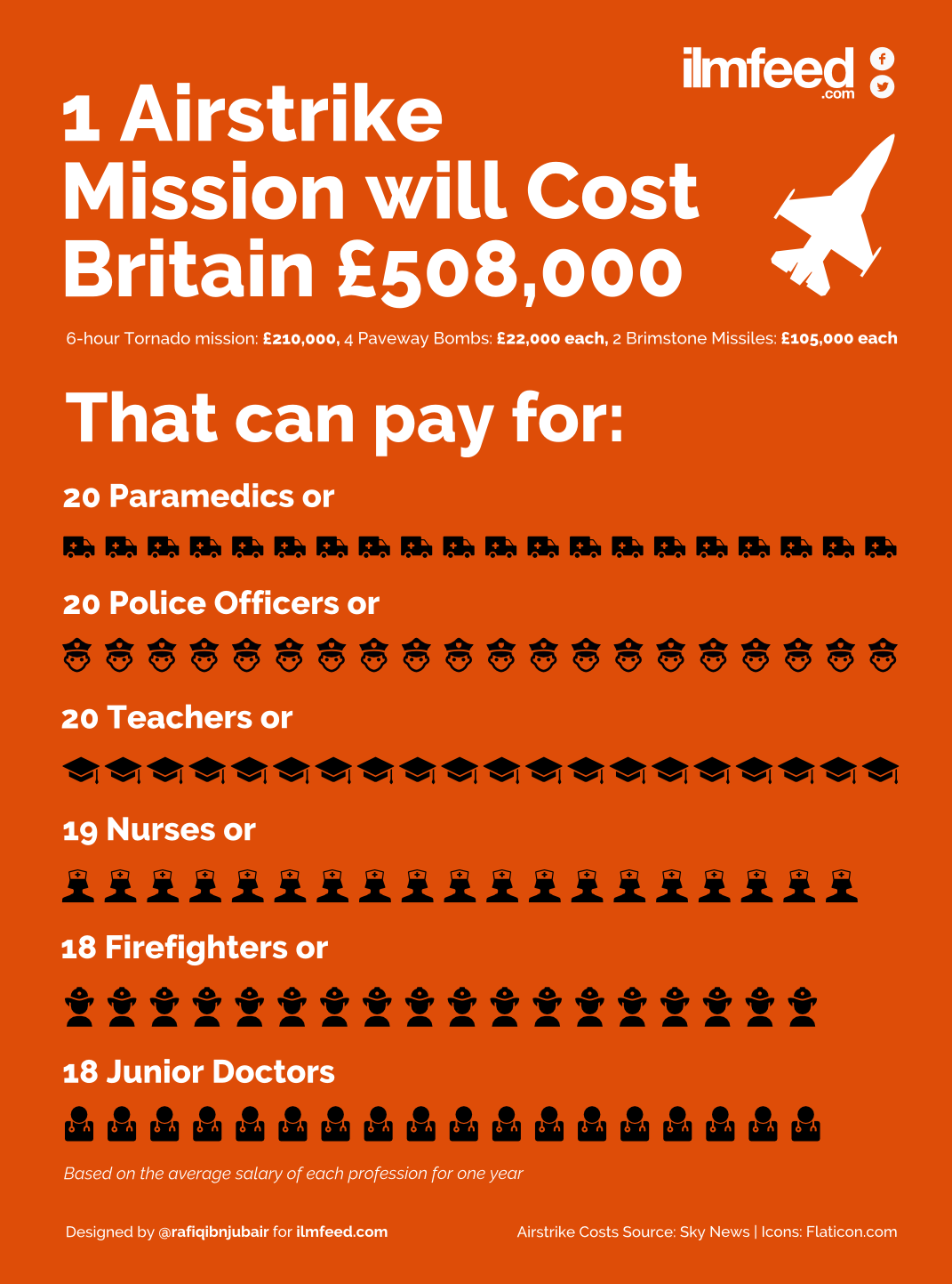 cost-of-airstrike