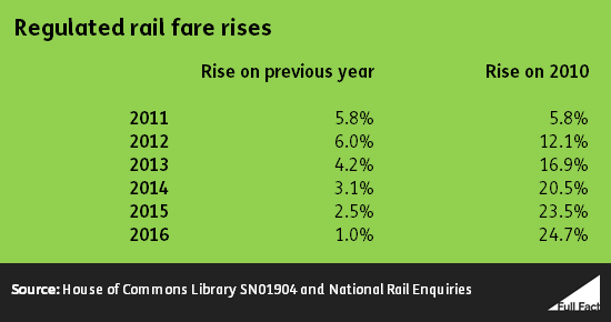 Regulated rail fare rises