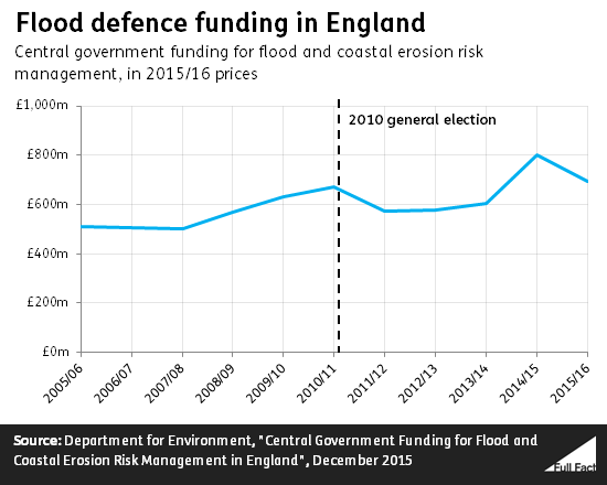 flood_defence_funding_in_england
